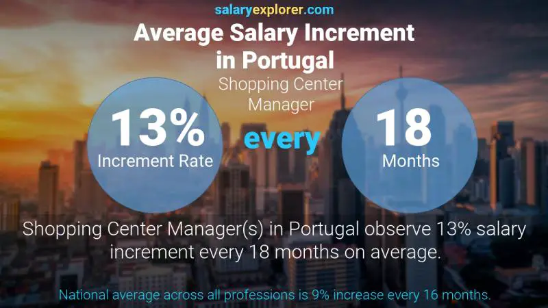 Annual Salary Increment Rate Portugal Shopping Center Manager