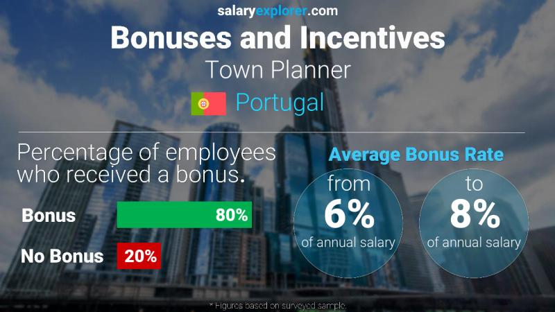 Annual Salary Bonus Rate Portugal Town Planner
