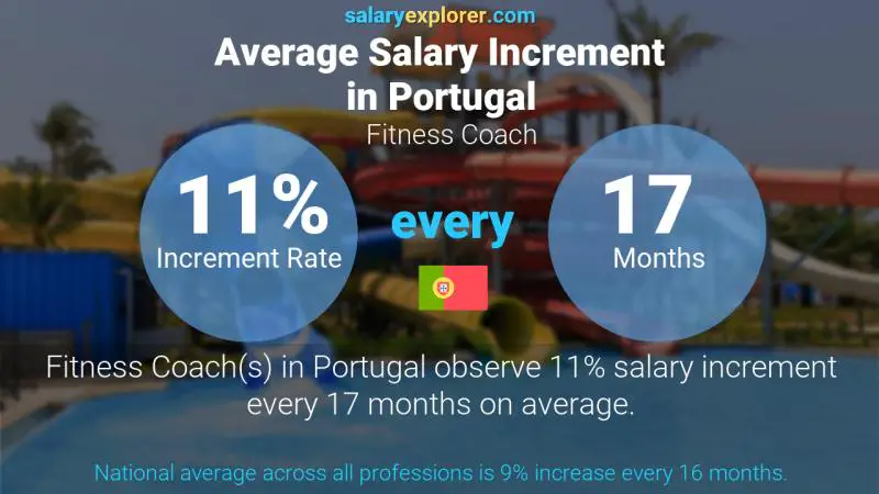 Annual Salary Increment Rate Portugal Fitness Coach