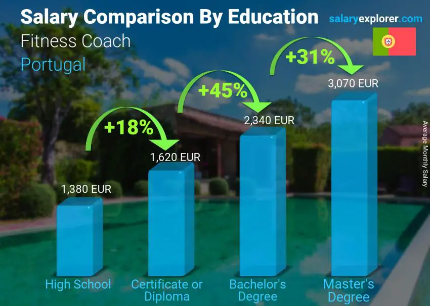 Salary comparison by education level monthly Portugal Fitness Coach