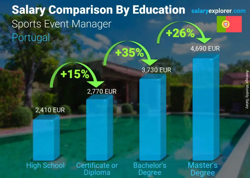 Salary comparison by education level monthly Portugal Sports Event Manager