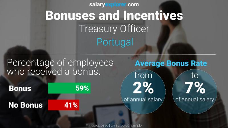 Annual Salary Bonus Rate Portugal Treasury Officer