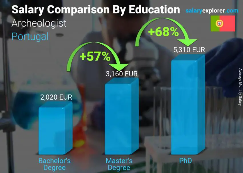 Salary comparison by education level monthly Portugal Archeologist