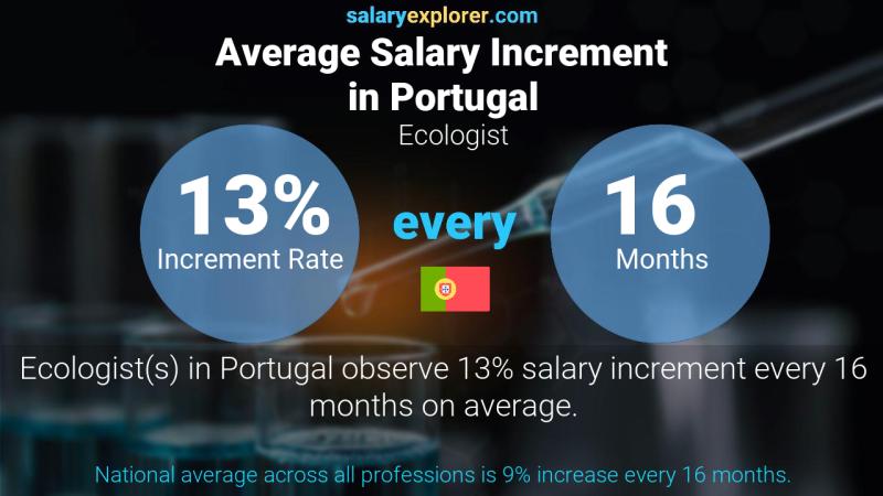 Annual Salary Increment Rate Portugal Ecologist