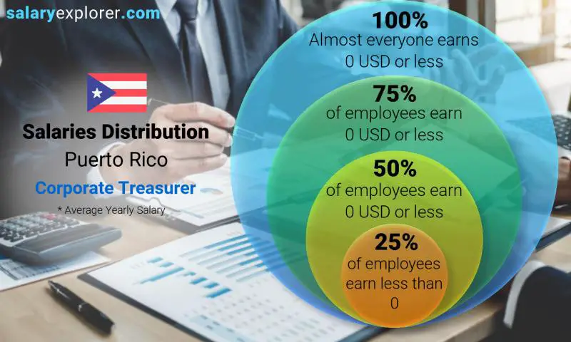 Median and salary distribution Puerto Rico Corporate Treasurer yearly