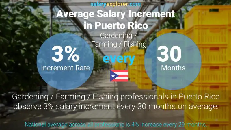 Annual Salary Increment Rate Puerto Rico Gardening / Farming / Fishing