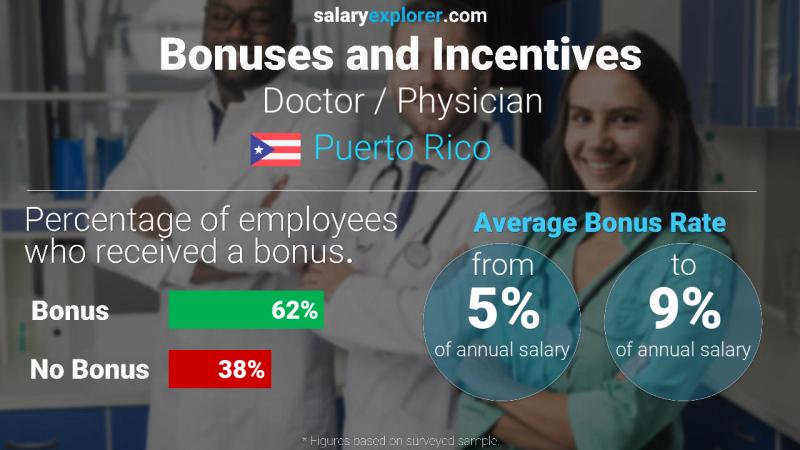 Annual Salary Bonus Rate Puerto Rico Doctor / Physician