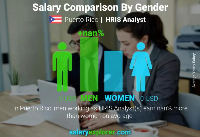 Salary comparison by gender Puerto Rico HRIS Analyst yearly