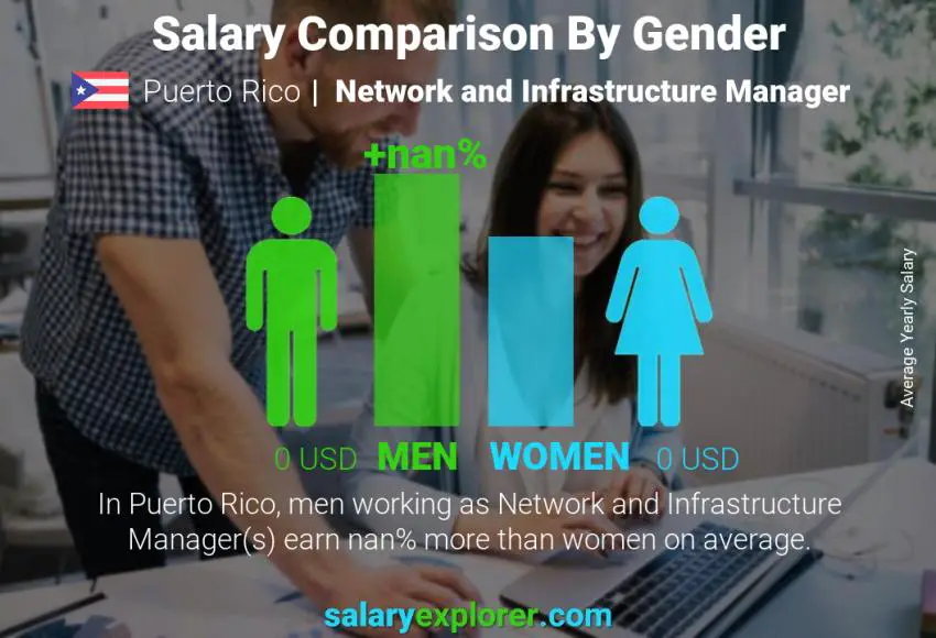 Salary comparison by gender Puerto Rico Network and Infrastructure Manager yearly