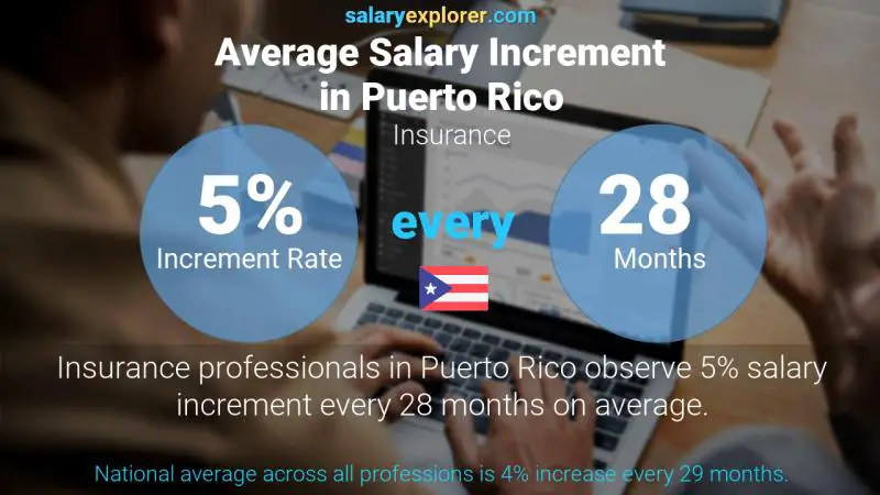 Annual Salary Increment Rate Puerto Rico Insurance