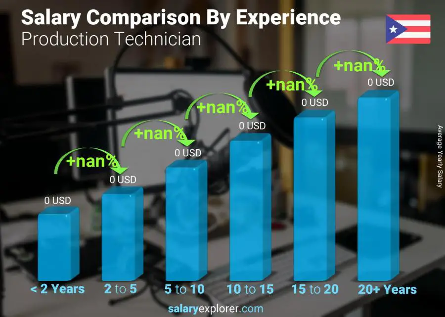 Salary comparison by years of experience yearly Puerto Rico Production Technician