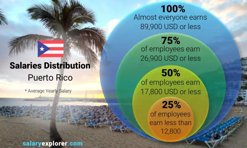 Median and salary distribution Puerto Rico yearly