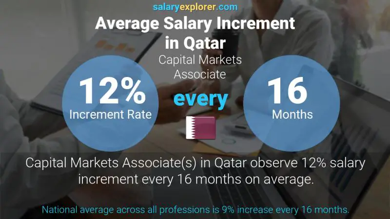 Annual Salary Increment Rate Qatar Capital Markets Associate