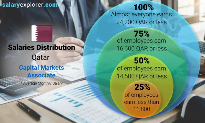 Median and salary distribution Qatar Capital Markets Associate monthly
