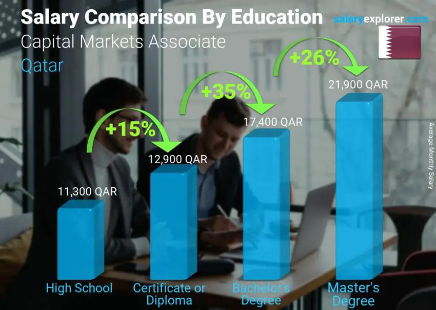 Salary comparison by education level monthly Qatar Capital Markets Associate