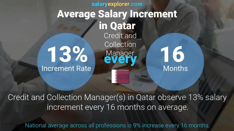 Annual Salary Increment Rate Qatar Credit and Collection Manager