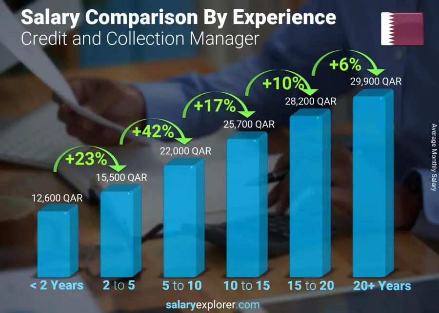 Salary comparison by years of experience monthly Qatar Credit and Collection Manager