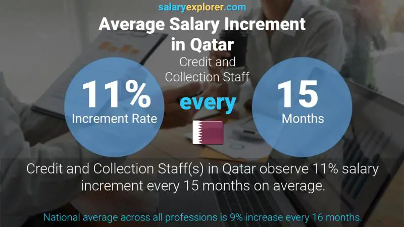 Annual Salary Increment Rate Qatar Credit and Collection Staff