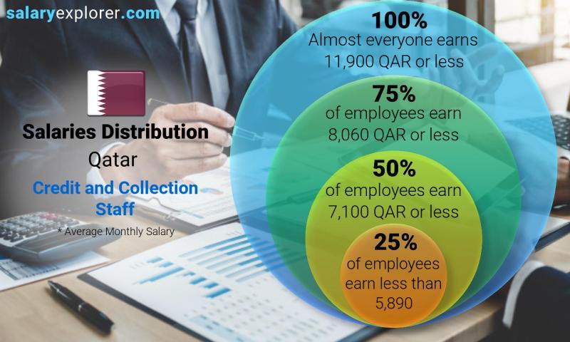 Median and salary distribution Qatar Credit and Collection Staff monthly