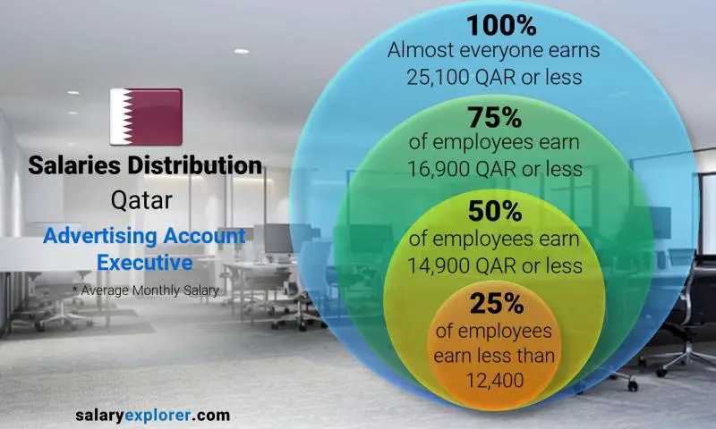 Median and salary distribution Qatar Advertising Account Executive monthly