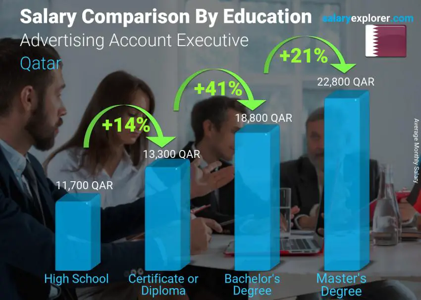 Salary comparison by education level monthly Qatar Advertising Account Executive