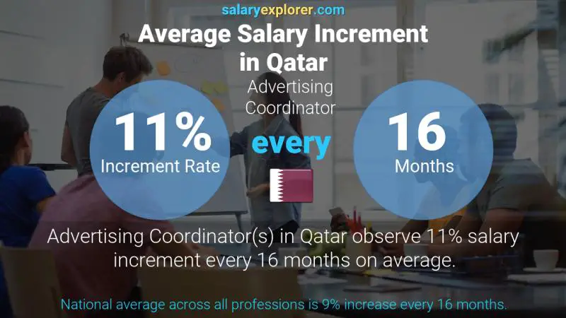 Annual Salary Increment Rate Qatar Advertising Coordinator