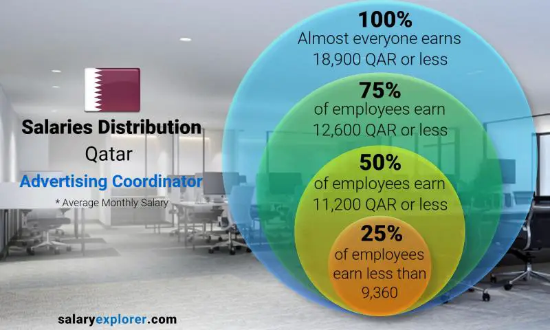 Median and salary distribution Qatar Advertising Coordinator monthly