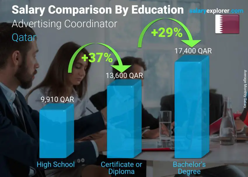 Salary comparison by education level monthly Qatar Advertising Coordinator