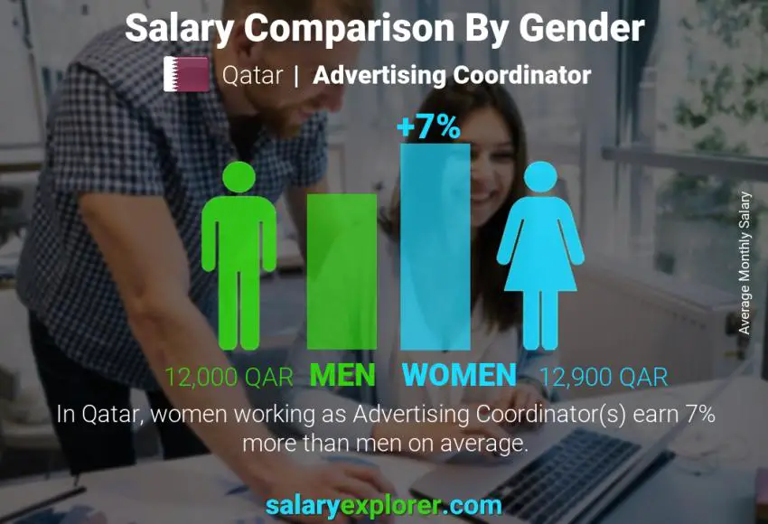 Salary comparison by gender Qatar Advertising Coordinator monthly