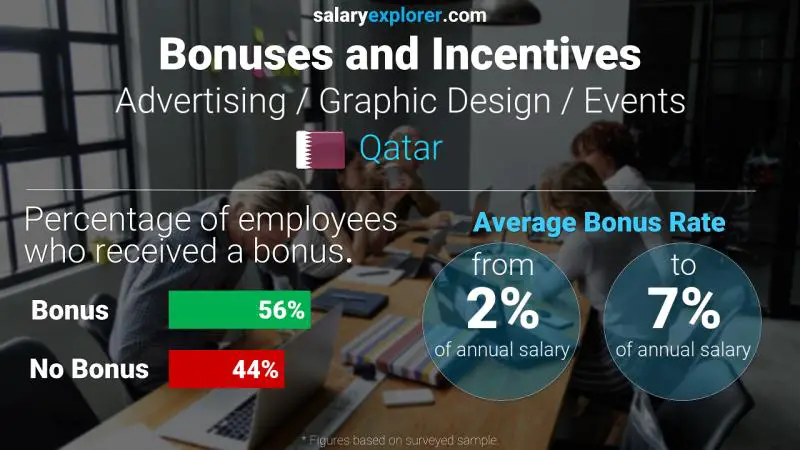 Annual Salary Bonus Rate Qatar Advertising / Graphic Design / Events