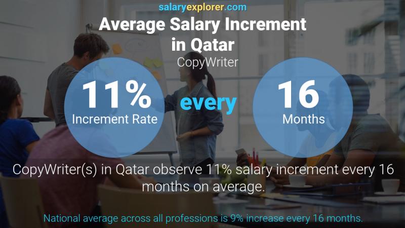 Annual Salary Increment Rate Qatar CopyWriter