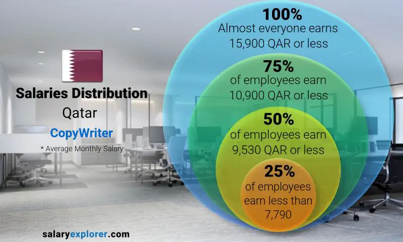 Median and salary distribution Qatar CopyWriter monthly