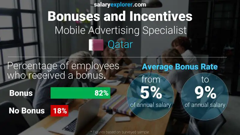 Annual Salary Bonus Rate Qatar Mobile Advertising Specialist