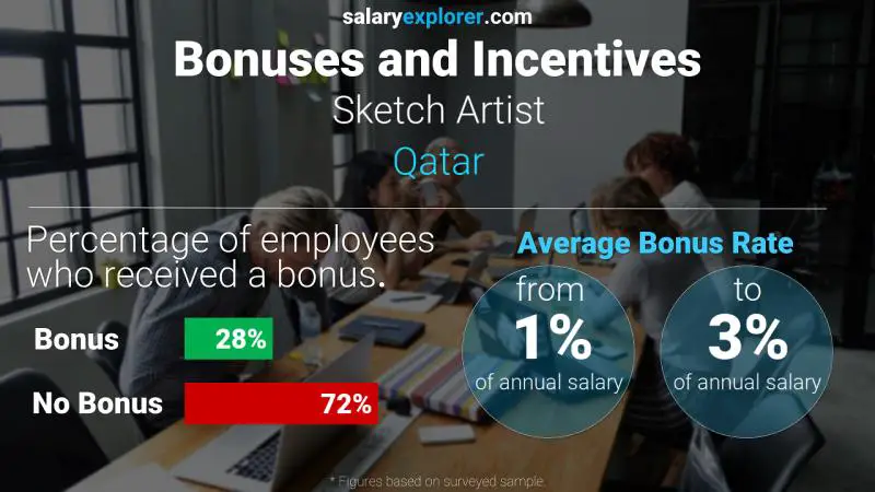 Annual Salary Bonus Rate Qatar Sketch Artist