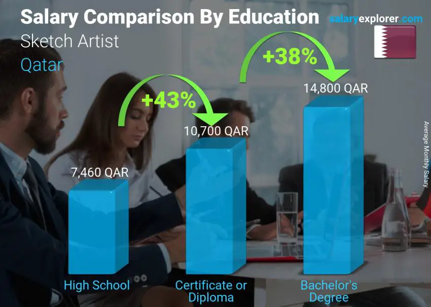 Salary comparison by education level monthly Qatar Sketch Artist