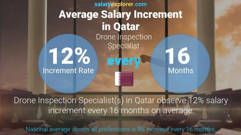 Annual Salary Increment Rate Qatar Drone Inspection Specialist