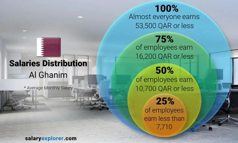 Median and salary distribution Al Ghanim monthly