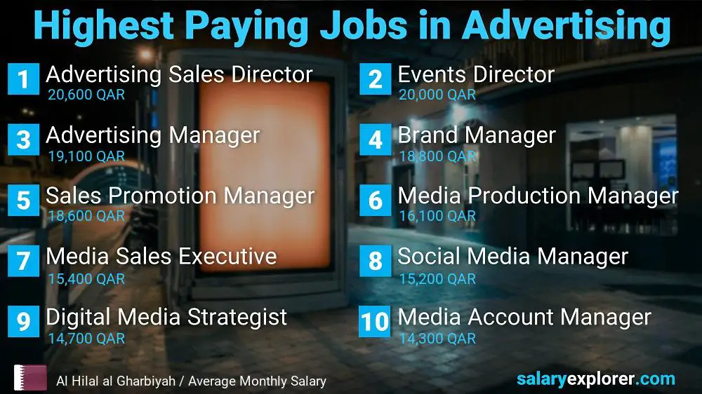 Best Paid Jobs in Advertising - Al Hilal al Gharbiyah