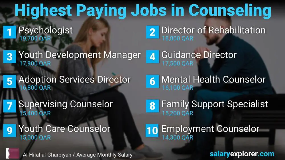 Highest Paid Professions in Counseling - Al Hilal al Gharbiyah
