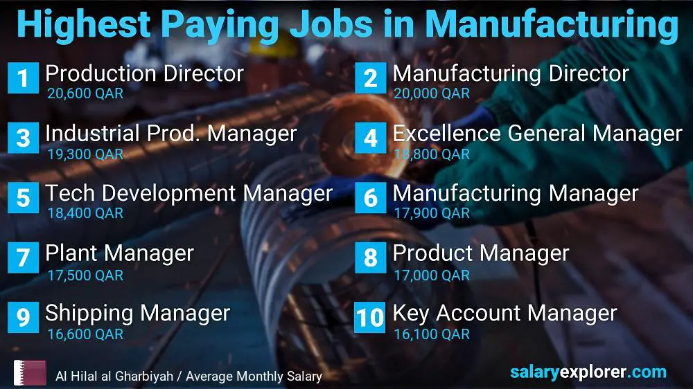 Most Paid Jobs in Manufacturing - Al Hilal al Gharbiyah