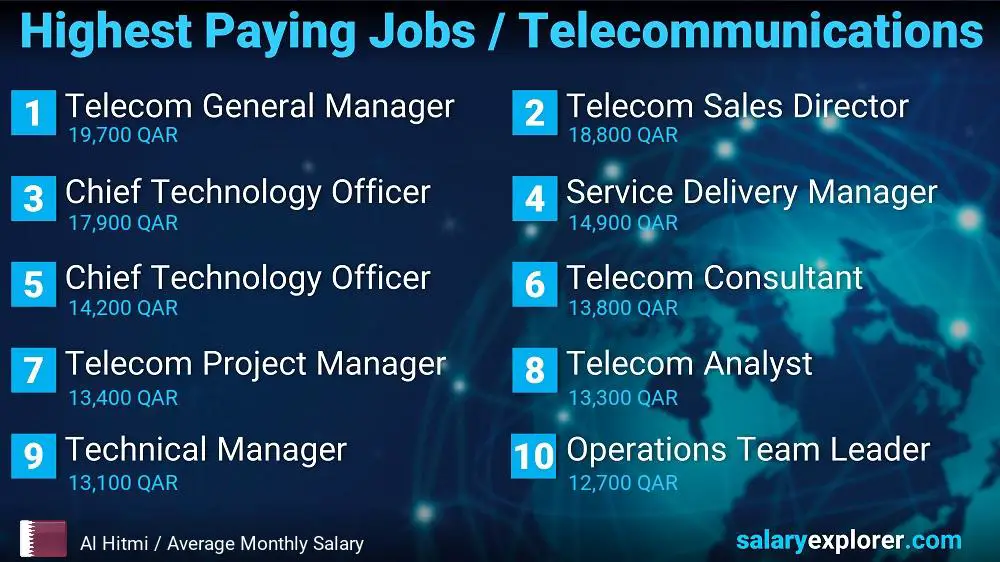 Highest Paying Jobs in Telecommunications - Al Hitmi