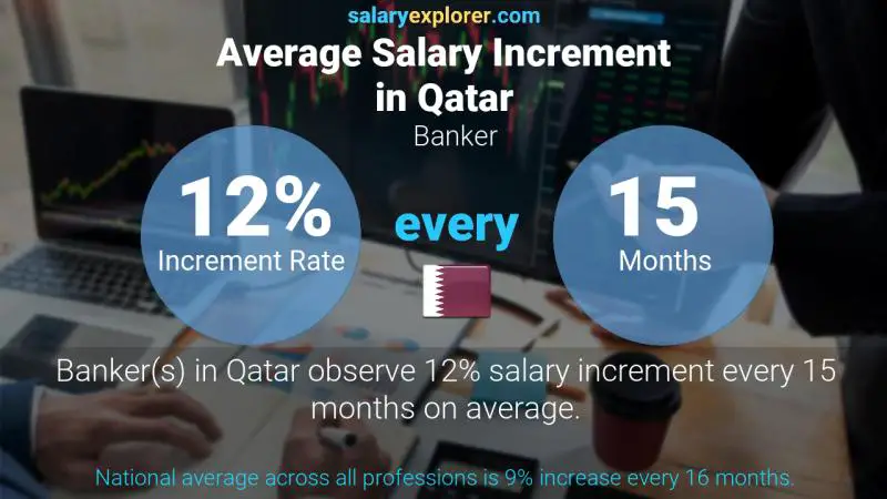 Annual Salary Increment Rate Qatar Banker