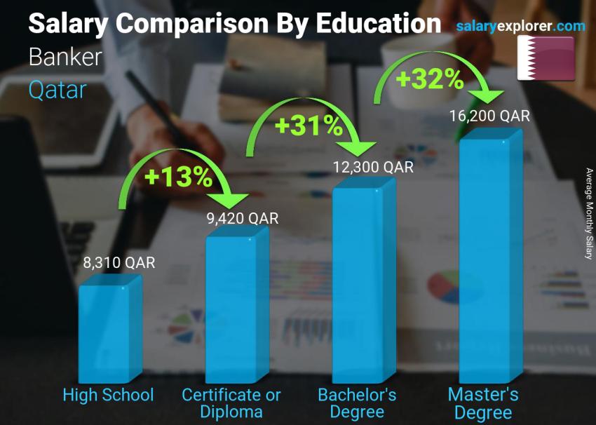 Salary comparison by education level monthly Qatar Banker