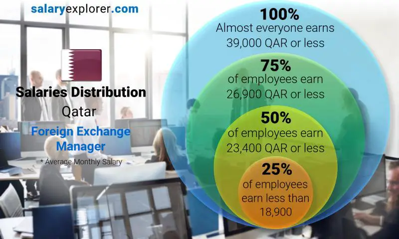 Median and salary distribution Qatar Foreign Exchange Manager monthly