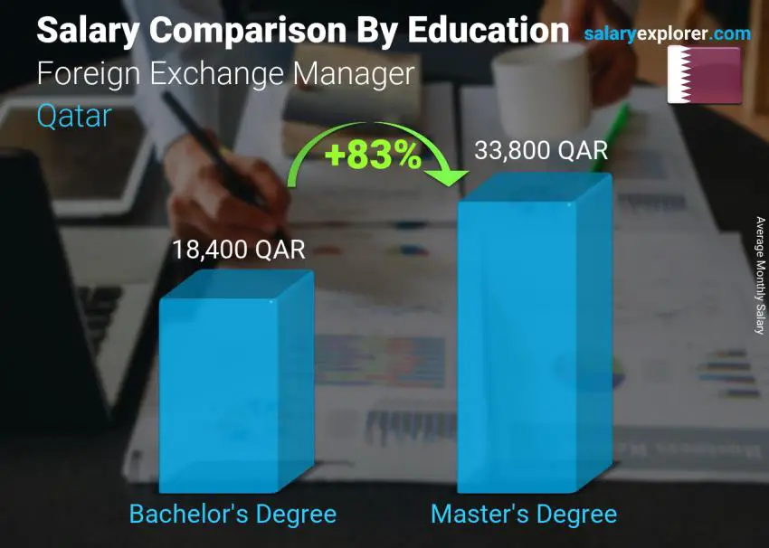 Salary comparison by education level monthly Qatar Foreign Exchange Manager