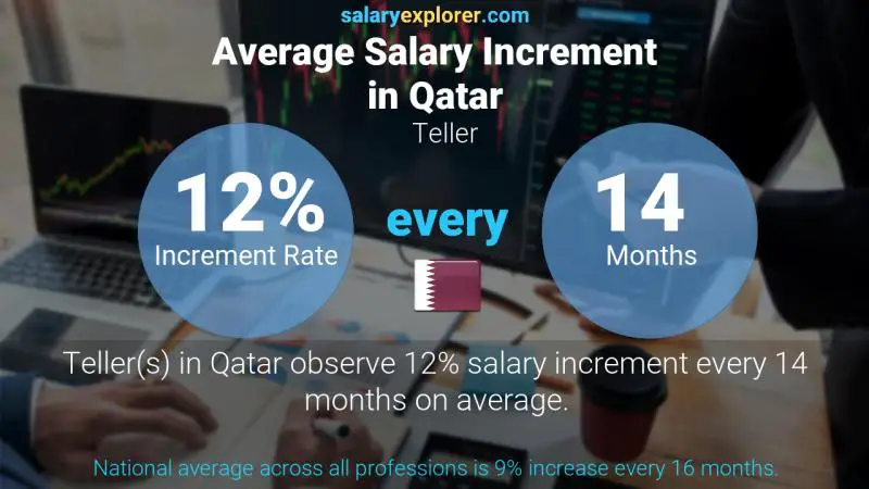 Annual Salary Increment Rate Qatar Teller
