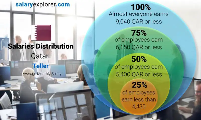 Median and salary distribution Qatar Teller monthly