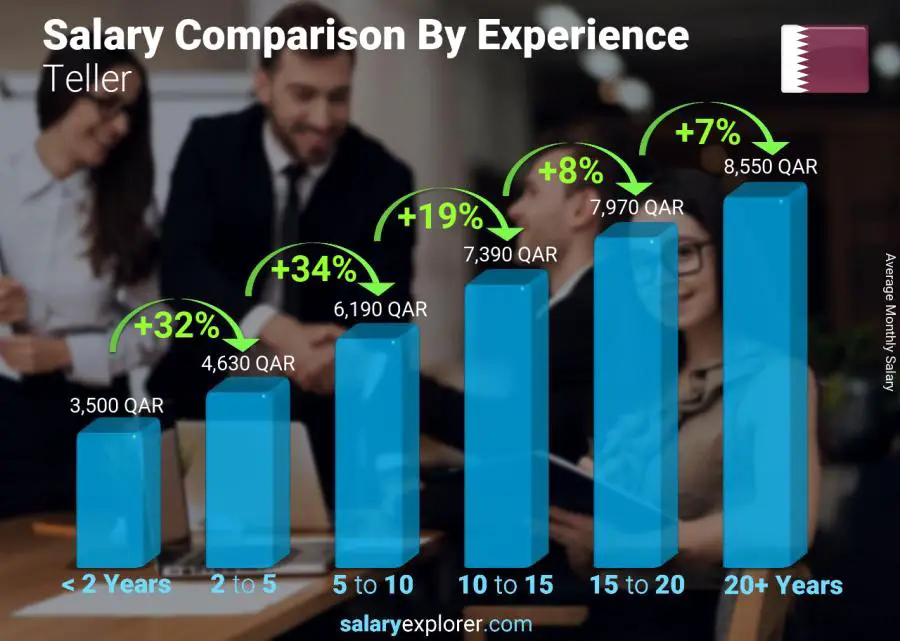 Salary comparison by years of experience monthly Qatar Teller