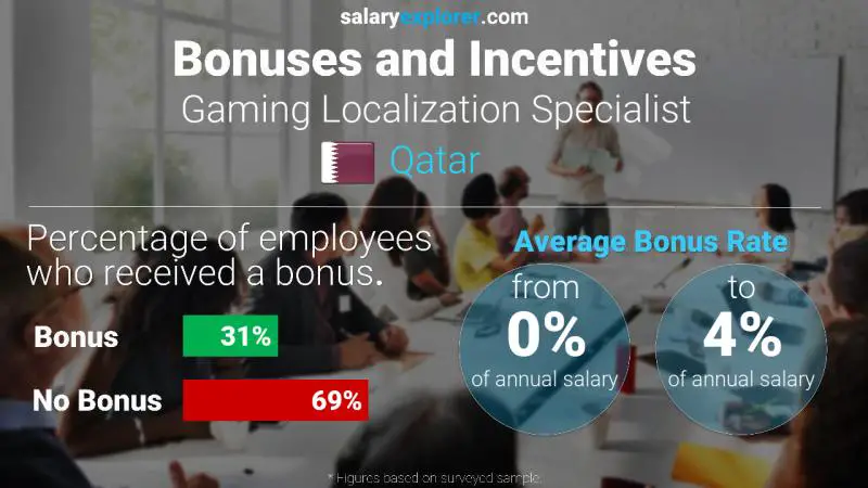 Annual Salary Bonus Rate Qatar Gaming Localization Specialist