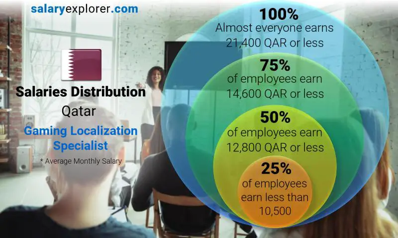 Median and salary distribution Qatar Gaming Localization Specialist monthly